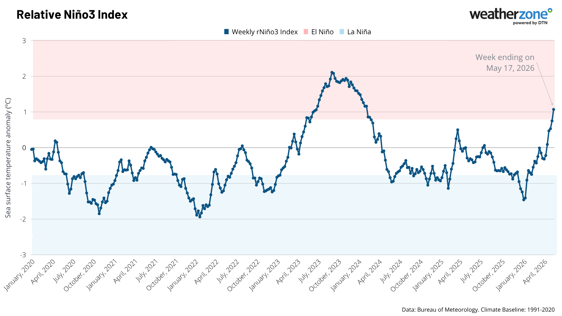 Weekly Relative Niño3 index values since 2020, showing the emergence of this year’s El Niño signal in recent weeks. Source: Weatherzone.
