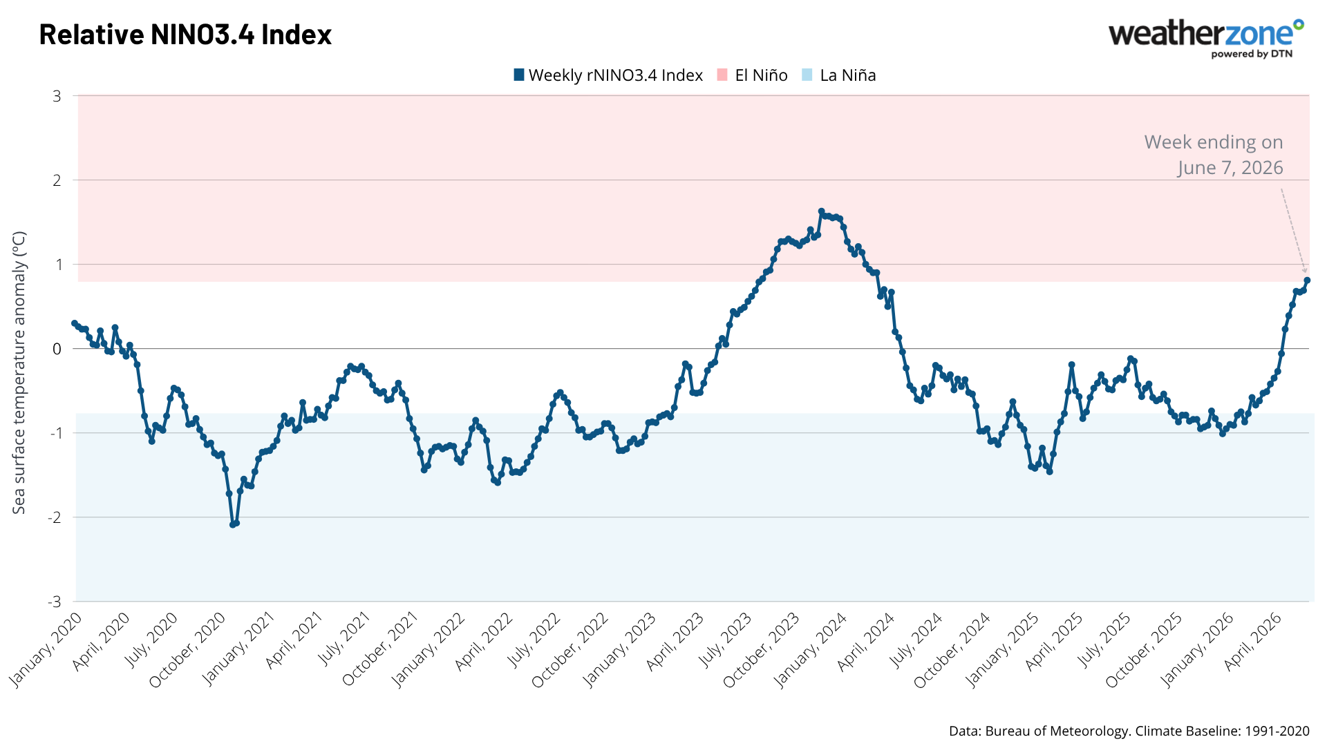 Weekly relative Niño3.4 index values since 2020, showing the index rising above Australia’s El Niño threshold this week. Source: Weatherzone.