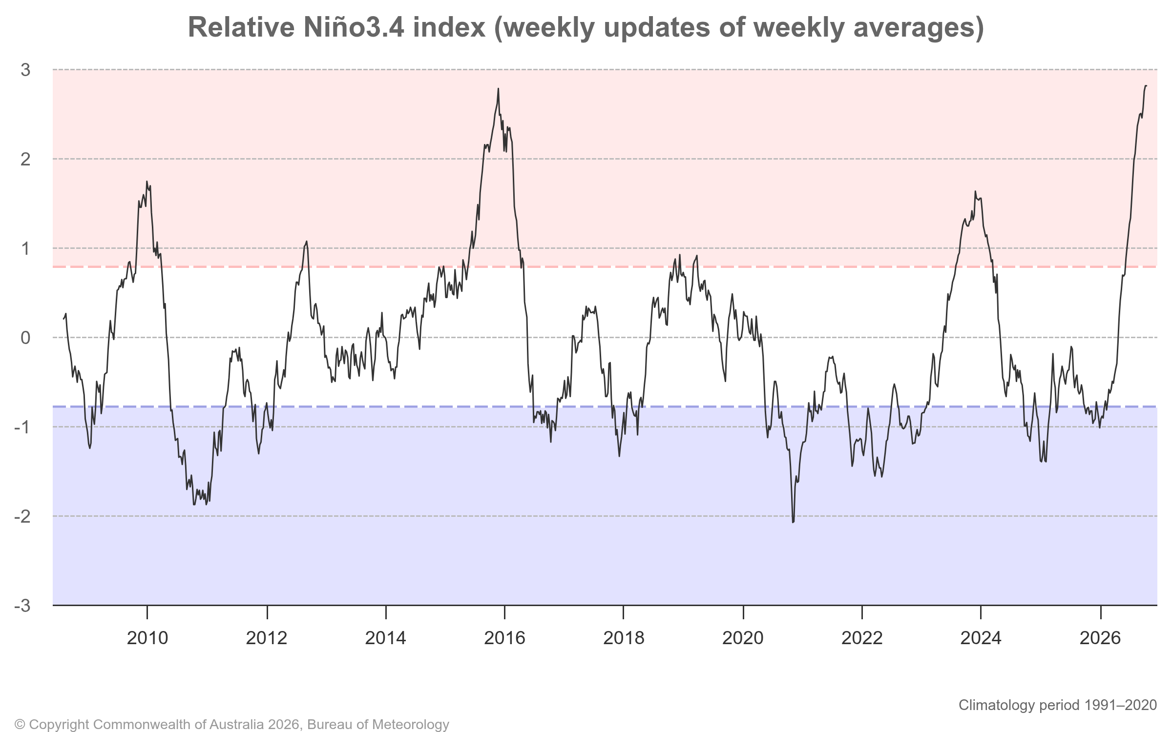 Weekly relative Niño 3.4 index values from 2008 to 2026. Source: Bureau of Meteorology.