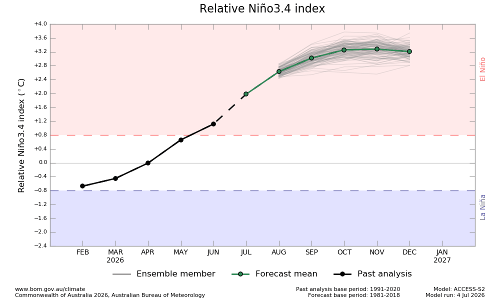 Relative Nino3.4 forecast, showing El Niño likely to strengthen in the coming months. Source: Bureau of Meteorology.