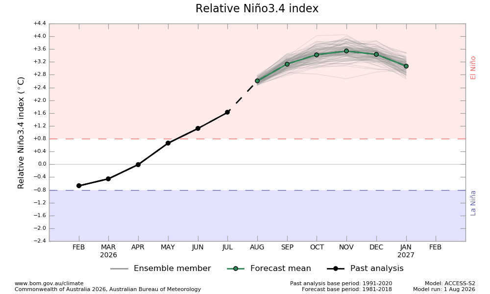 Monthly Niño 3.4 index outlook, according to the ACCESS-S model. Source: Bureau of Meteorology.