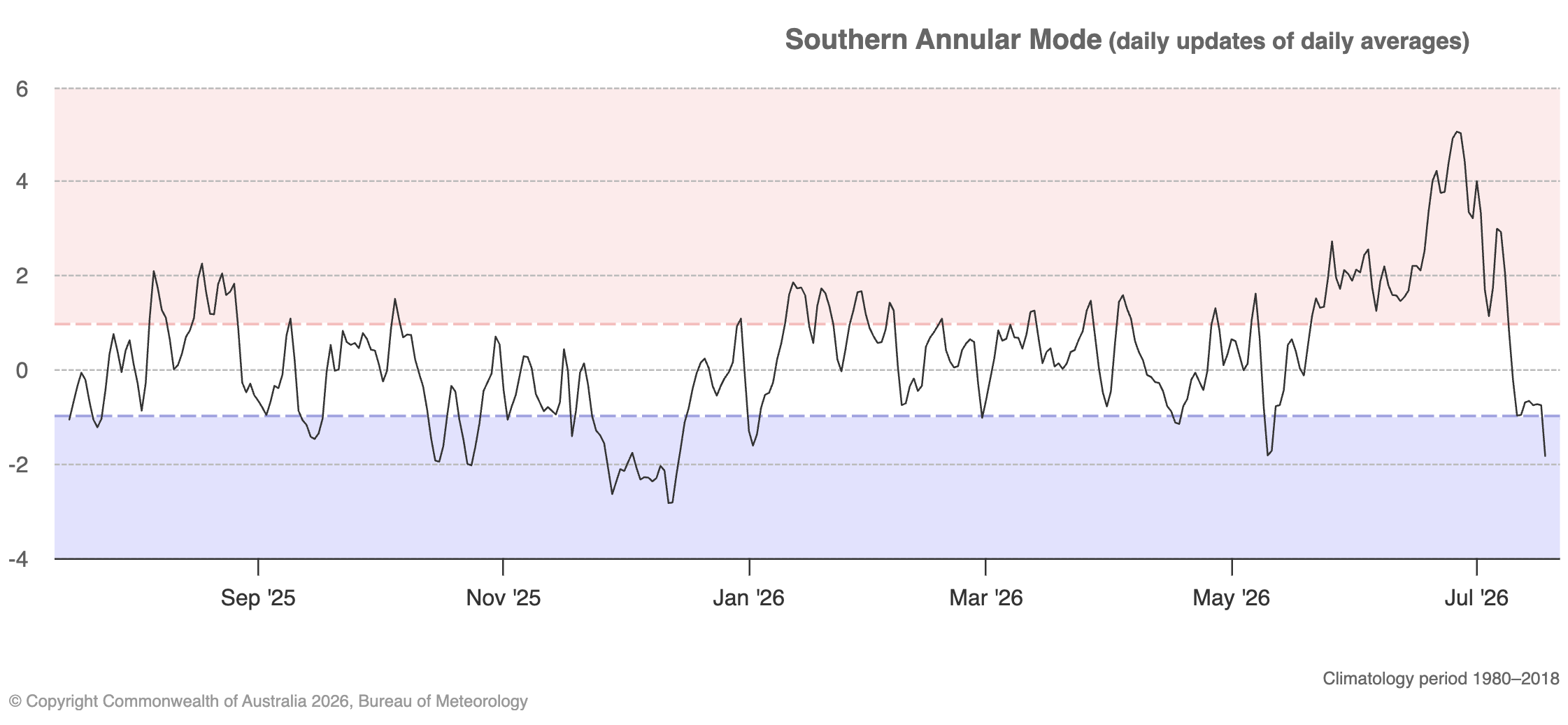 Southern Annular Mode (SAM) index between November 1, 2025, and July 18, 2026. Source: Bureau of Meteorology.