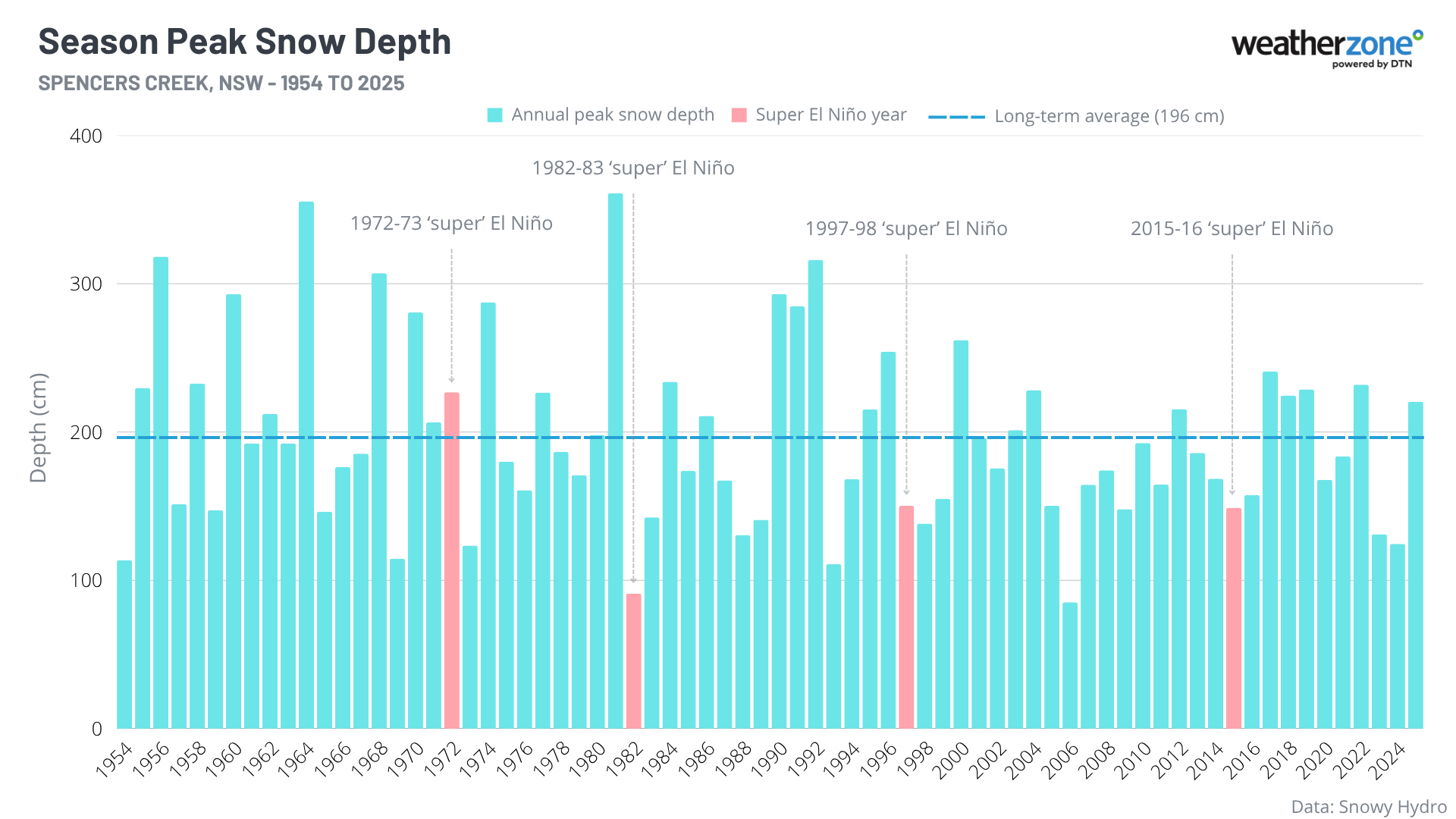 Season peak snow depths at Spencers Creek NSW, with very strong or ‘super’ El Niño years highlighted in red. Source: Weatherzone.