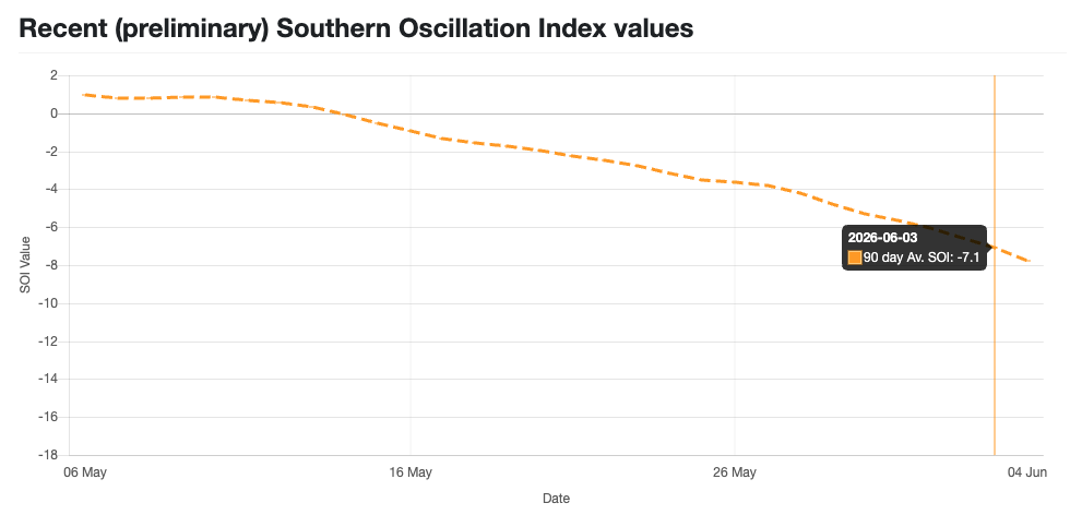 Observed 90-day average SOI index values, showing the index dropping below the El Niño threshold of -7 earlier this month. Source: Queensland Government.