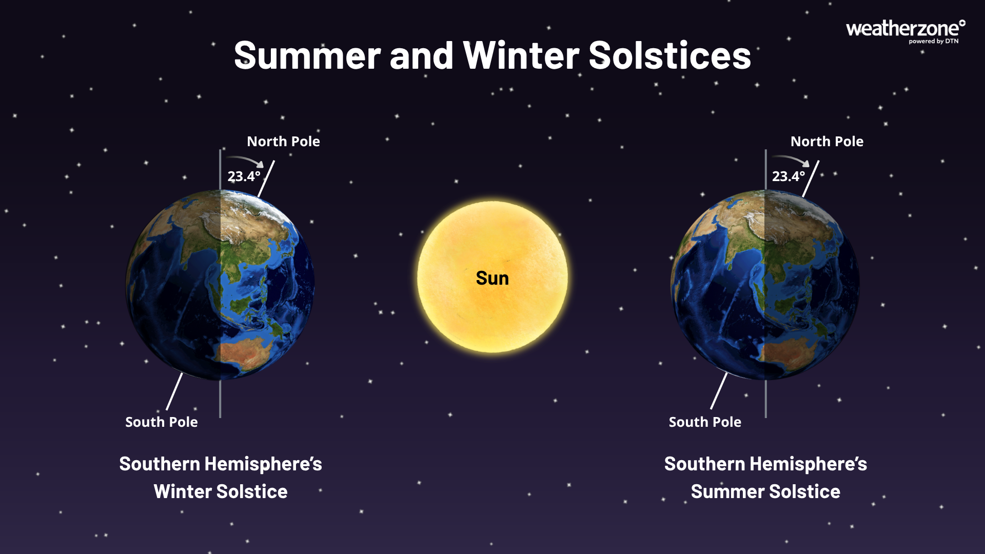 Earth’s axial tilt relative to the Sun, which is around 23.4 degrees, changes how much the Northern and Southern Hemispheres are oriented towards and away from the Sun throughout the year. This tilt causes the seasons on Earth. Source: Weatherzone.