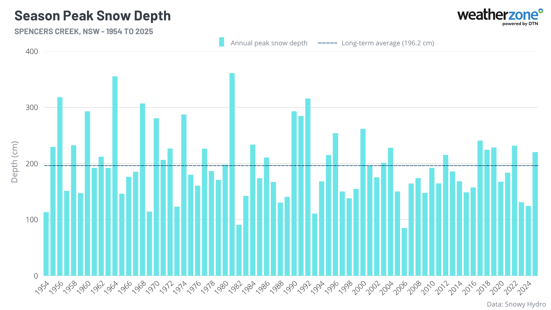 Spencers Creek peak snow depths from 1957 to 2025. Source: Weatherzone.