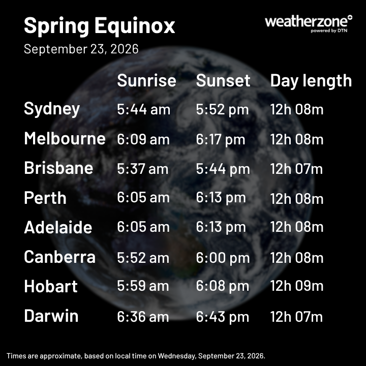 Approximate sunrise, sunset and day length times on the date of the Southern Hemisphere’s spring equinox in 2026. Source: Weatherzone.