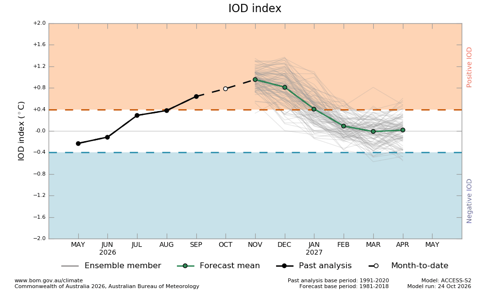  IOD index outlook from the Bureau of Meteorology’s ACCESS-S model. Source: Bureau of Meteorology.