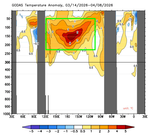 Sub-surface temperature anomalies in the equatorial Pacific Ocean from early March to early April, 2026. The red shading inside the green box shows abnormally warm water lying beneath the surface of the tropical Pacific Ocean. Source: Bureau of Meteorology.