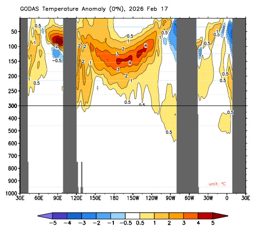 Evolution of water temperature anomalies below the surface of the equatorial Pacific Ocean during the last three months, showing a large blob of abnormally warm water extending from around 150 m depth towards the surface in the eastern Pacific. Source: NOAA/CPC.