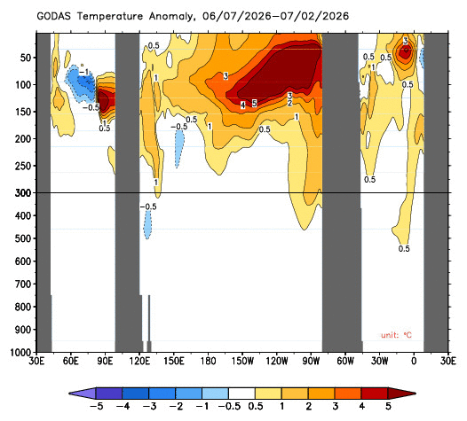 Cross section of water temperature anomalies below the equator, with the Pacific Ocean sitting at the centre of the image between the two inner-most grey bars. The y-axis on the left shows depth in metres. Source: NOAA