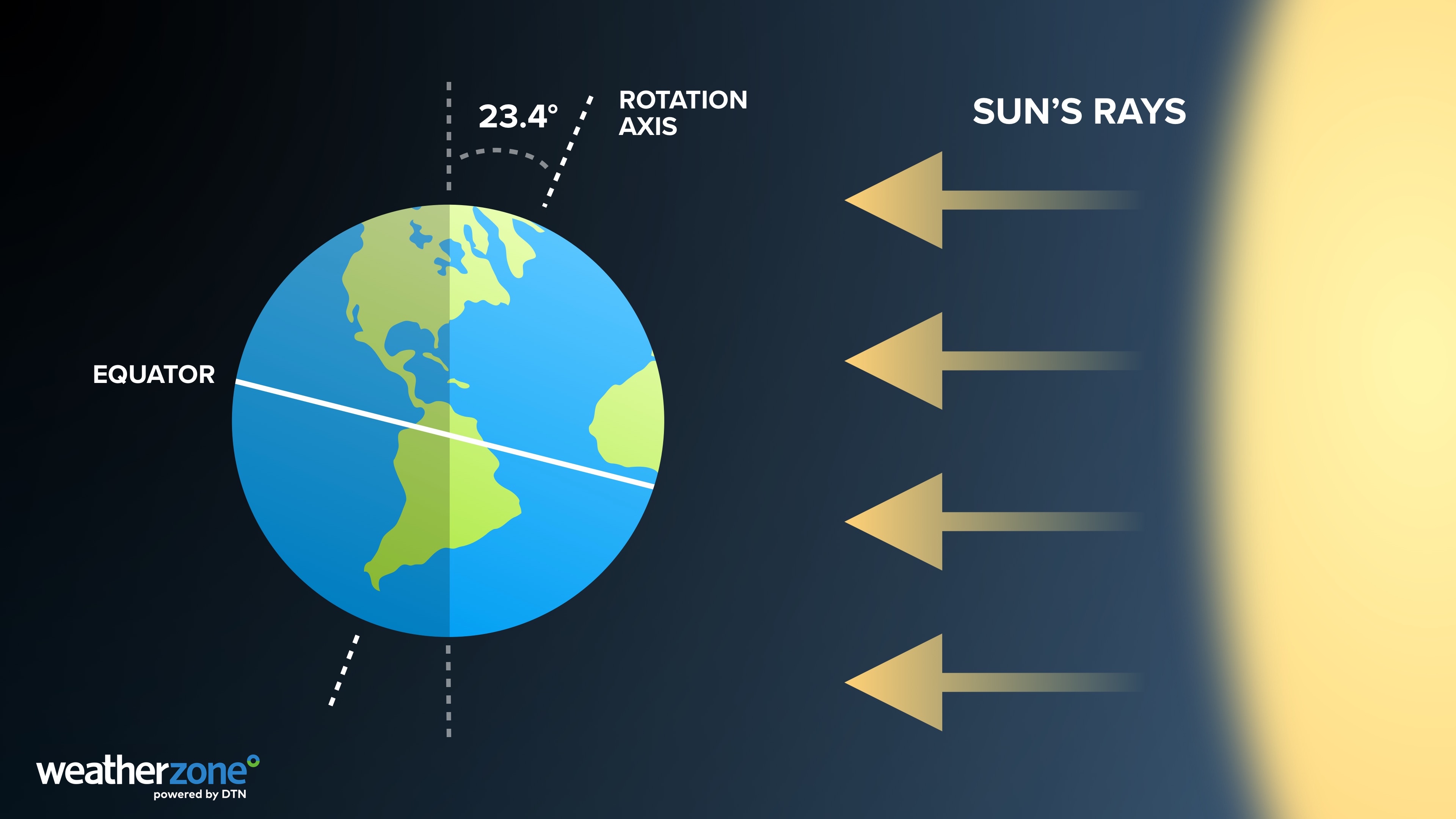 Orientation of Earth and the Sun on the date of the winter solstice. Source: Weatherzone