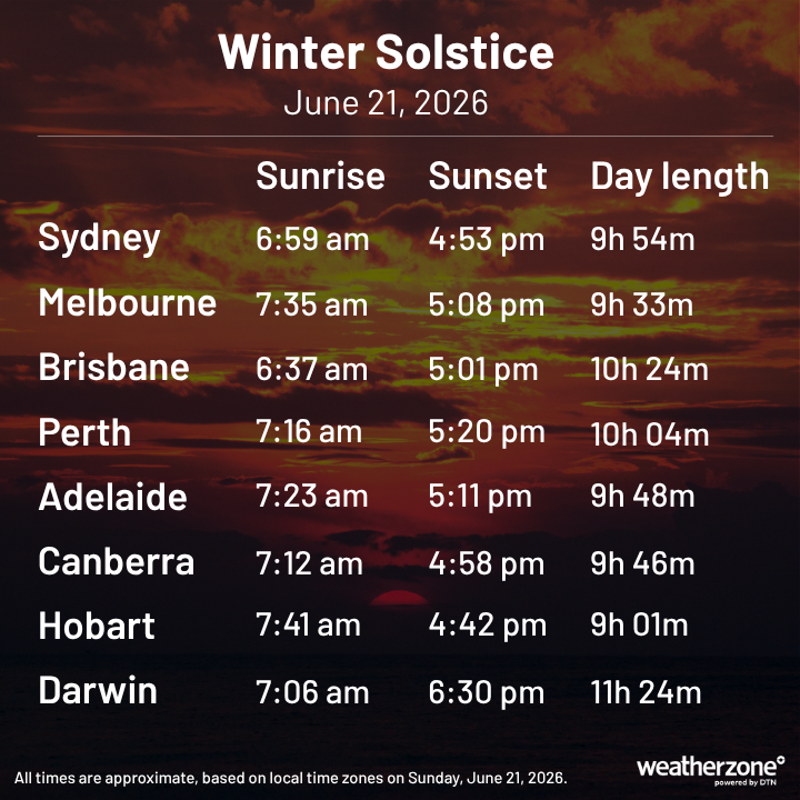 Sunrise, sunset and day length times on the date of the 2026 winter solstice. Source: Weatherzone.