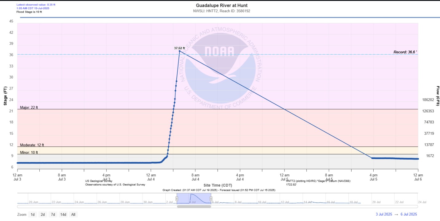 Observed hydrograph data of the Guadalupe River Crest at Hunt, TX at around 4am CDT on July 4, 2025. Source: NOAA River Rain Gauge