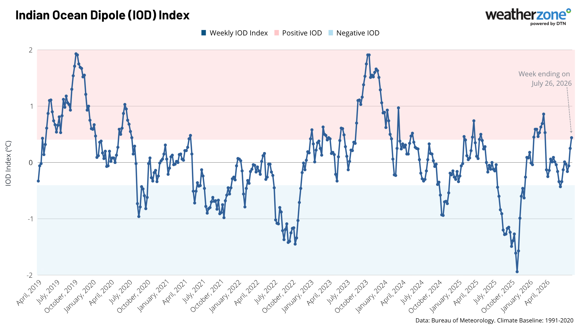 Weekly IOD index values. Source: Weatherzone.