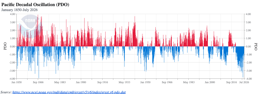 Pacific Decadal Oscillation (PDO) between 1850 and 2026. Source: NOAA.