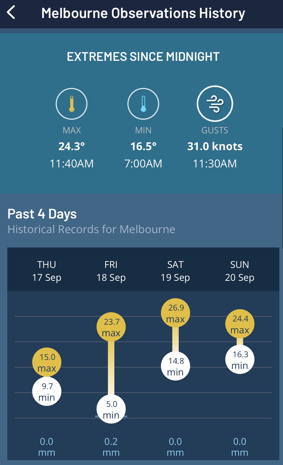 Melbourne Observation History showing yesterday’s very warm day, and current conditions as of midday, as seen on the Weatherzone App.