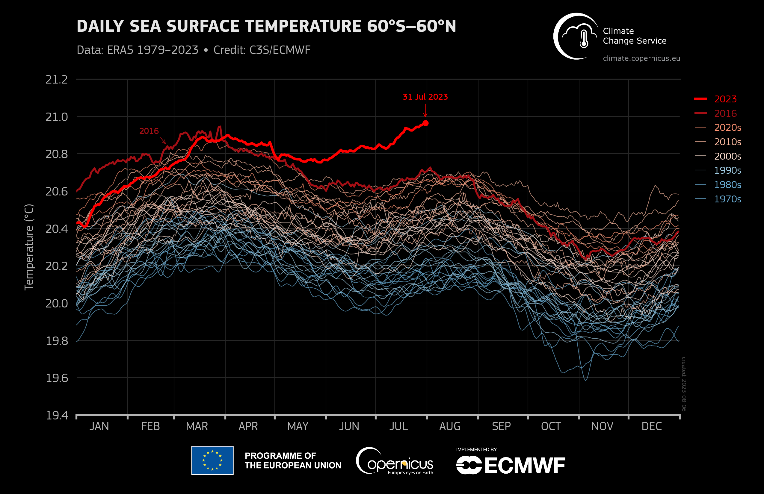 July 2023 Air And Sea Temps The Hottest On Record   CopernicusSeaTemps 