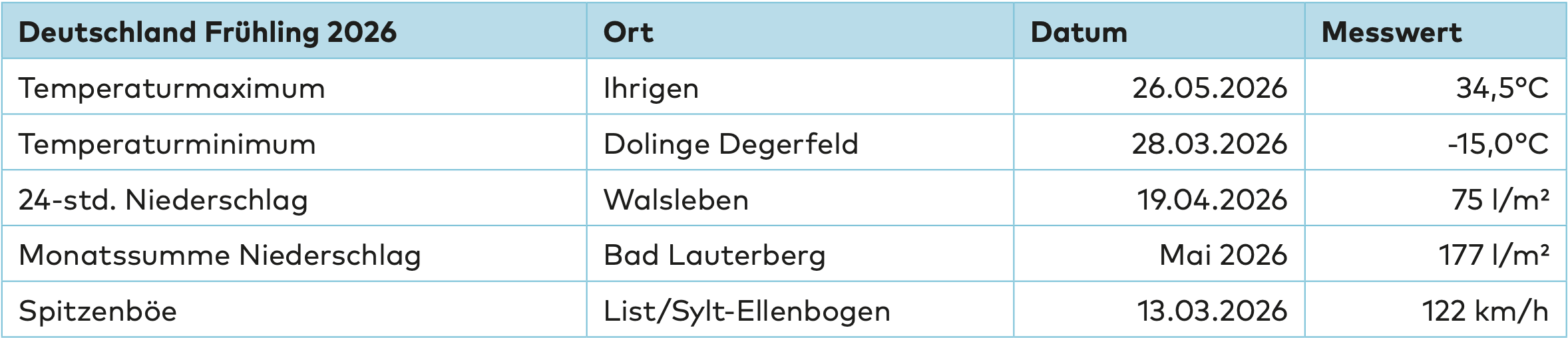 Deutschland Frühling 2026 – DTN