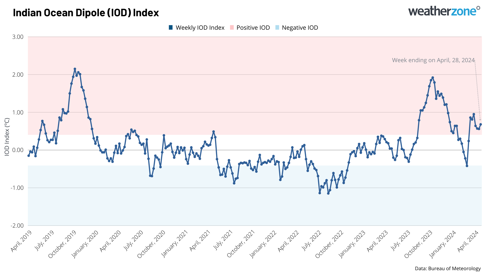 Weekly IOD Index since April 2019
