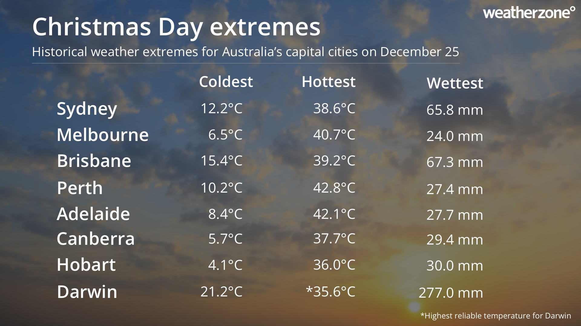 Capital city Christmas Day weather extremes