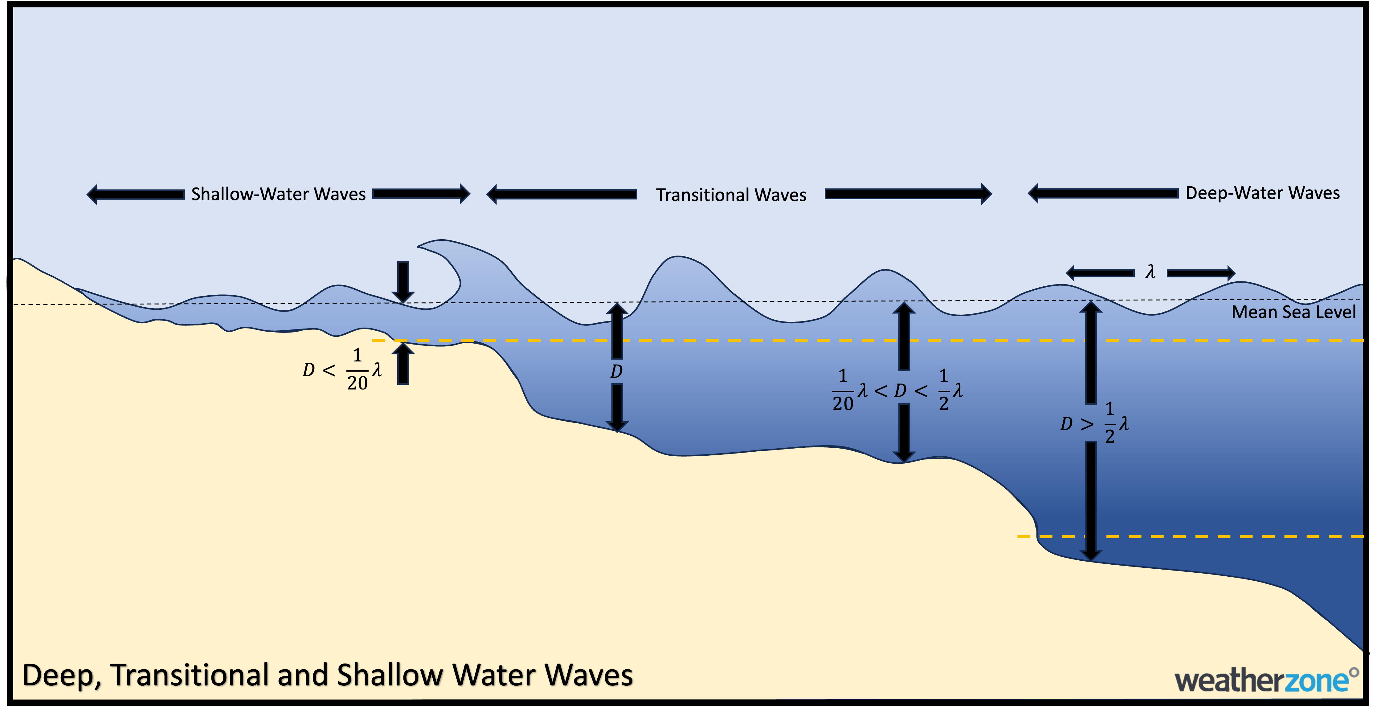 Deep Water Waves