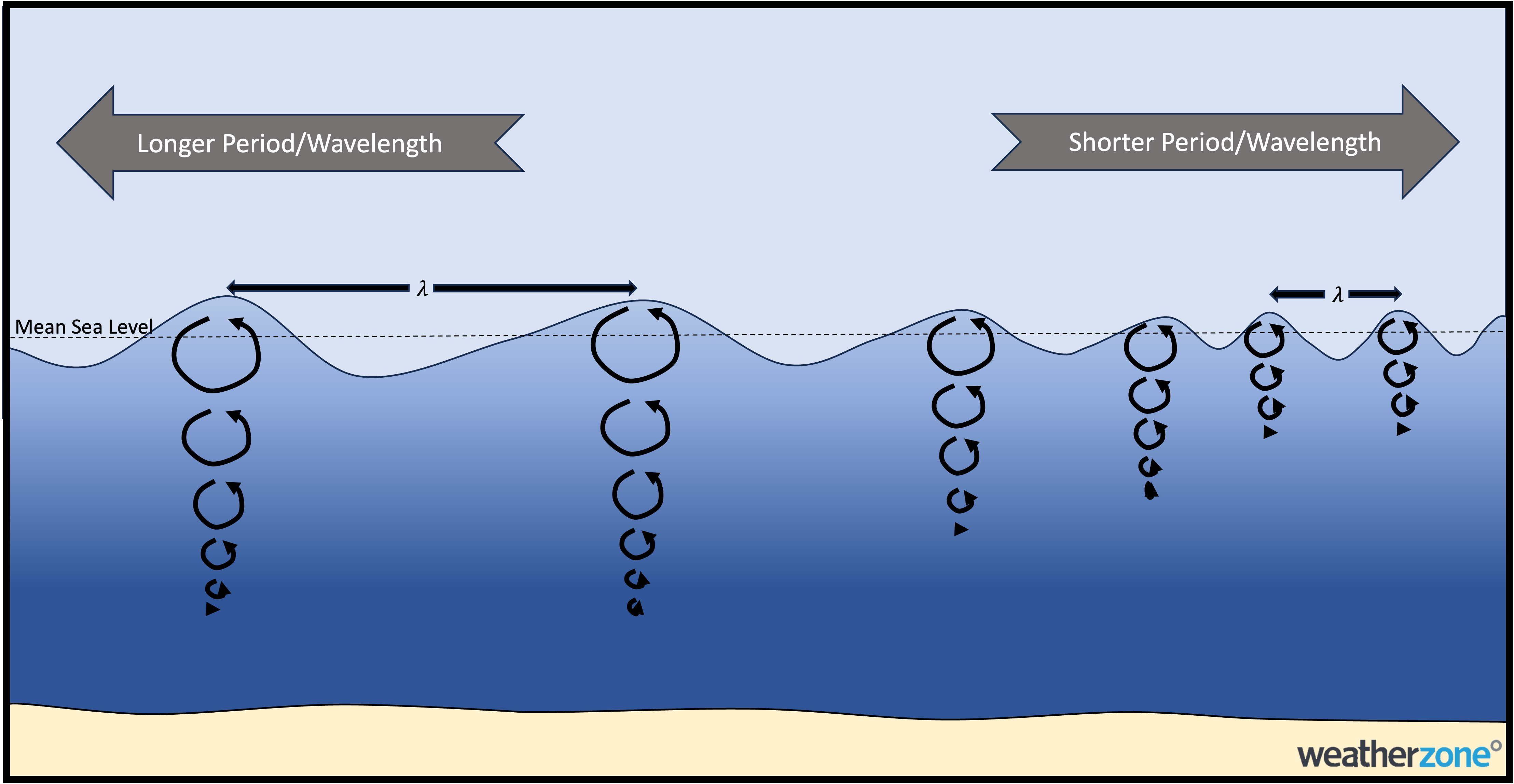 Ocean Waves- Groundswell vs Wind swell