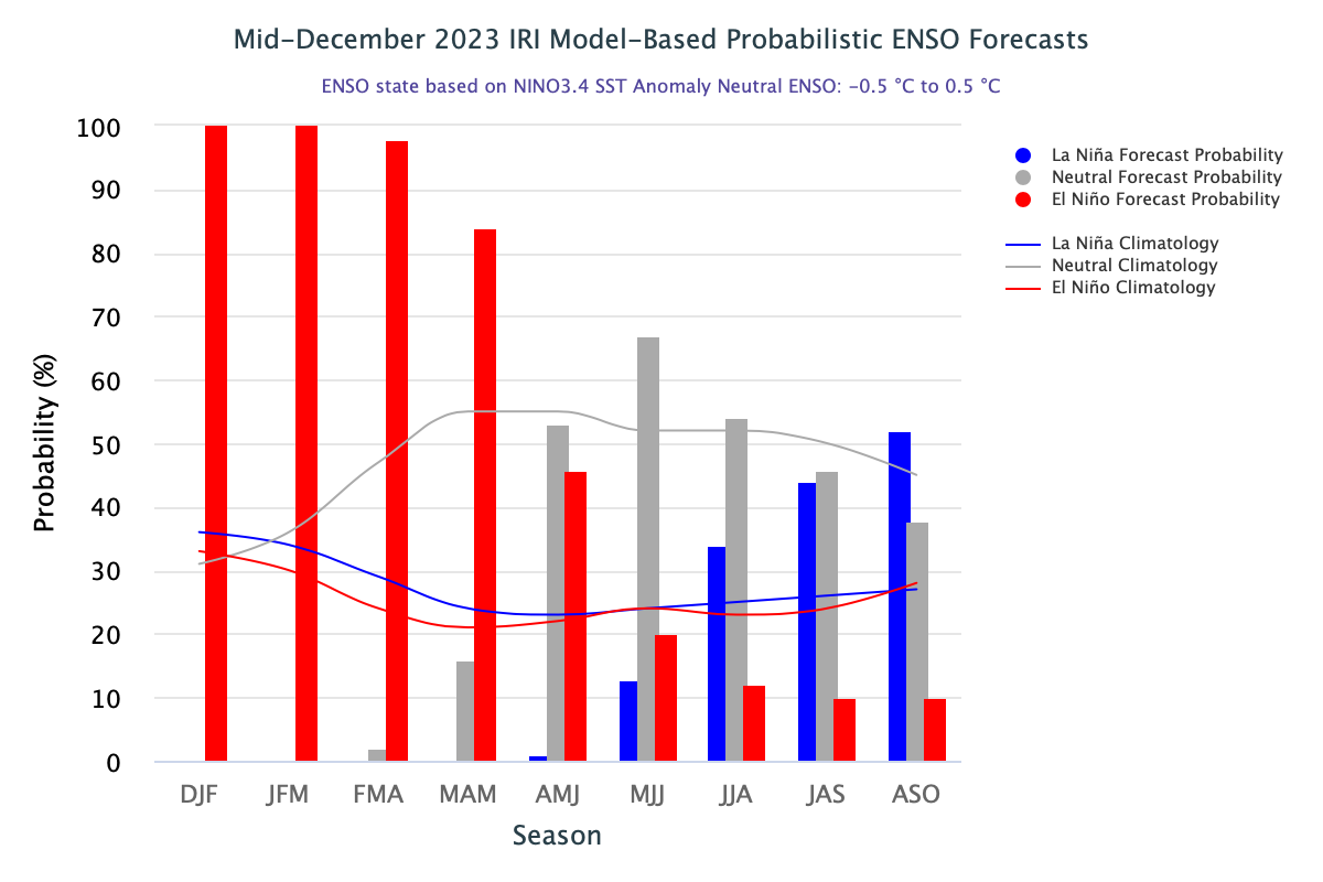La Nina more likely than El Nino or neutral conditions by spring this year.