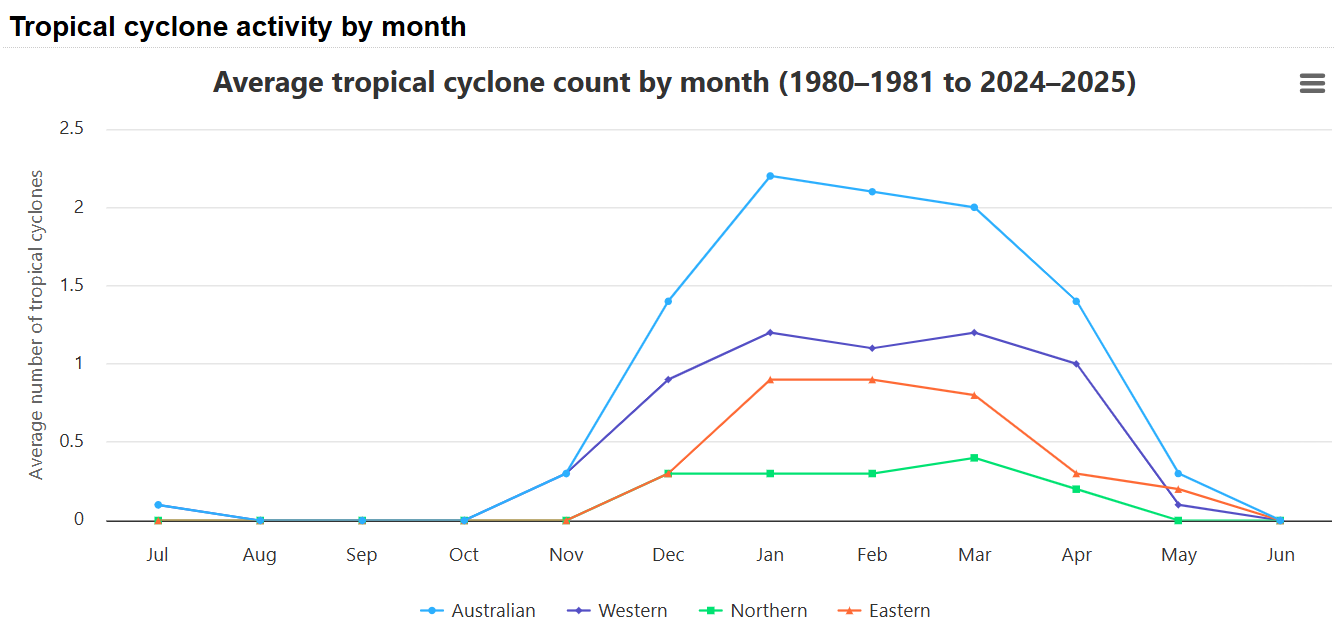 Historical tropical cyclone activity by month in the Australian region. Source: BoM.