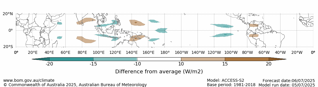Forecast outgoing long-wave radiation anomalies for July 6, 2025, associated with the equatorial Rossby wave. The green areas show where cloud cover is expected to be enhanced, while the brown shading represents suppressed cloud cover. Source: BoM.