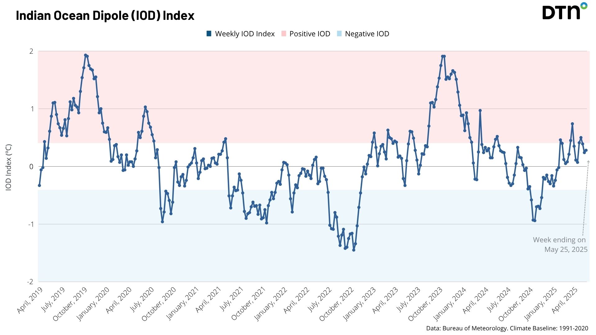 Image: IOD index over the past 6 years.