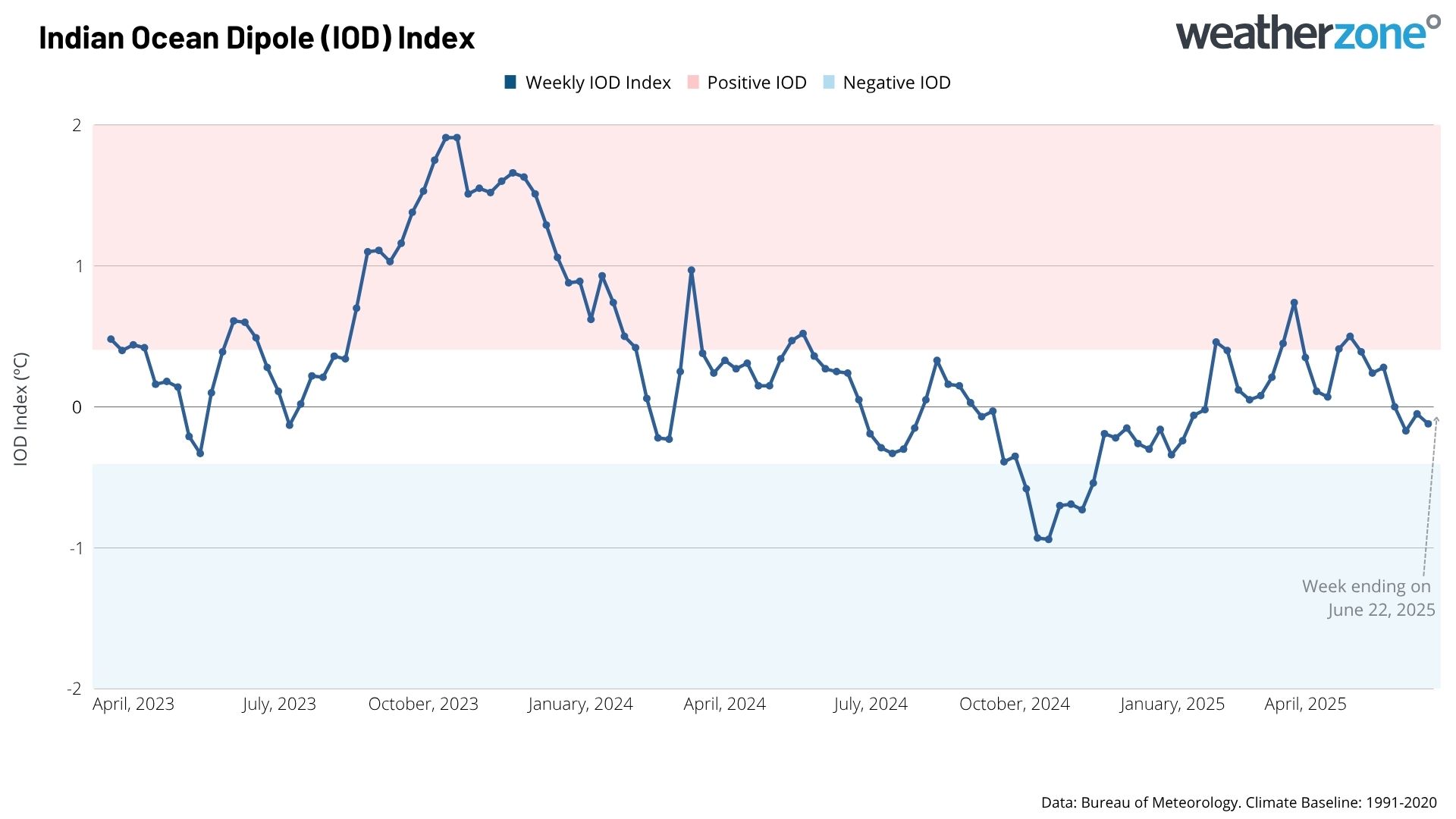 IOD index over the past 26 months since April 2023.