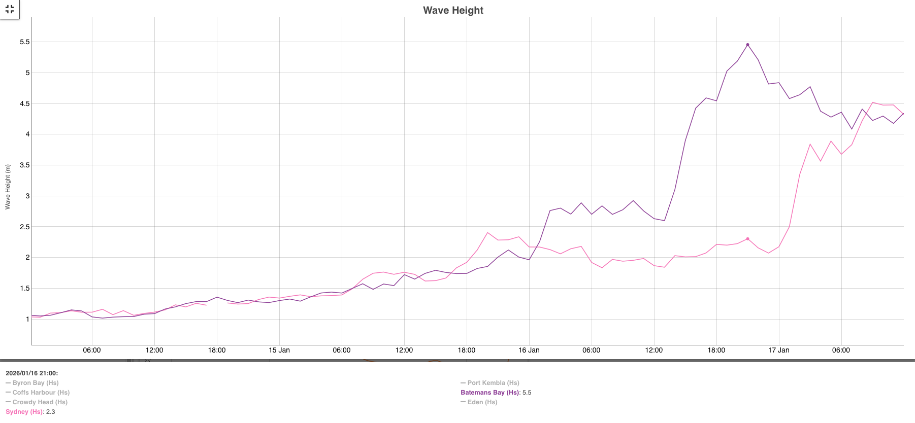 Significant wave height recordings from Surfrider buoys off Sydney and Batemans Bay&rsquo;s coasts between Friday and Saturday. Source: Manly Hydraulics Laboratory.