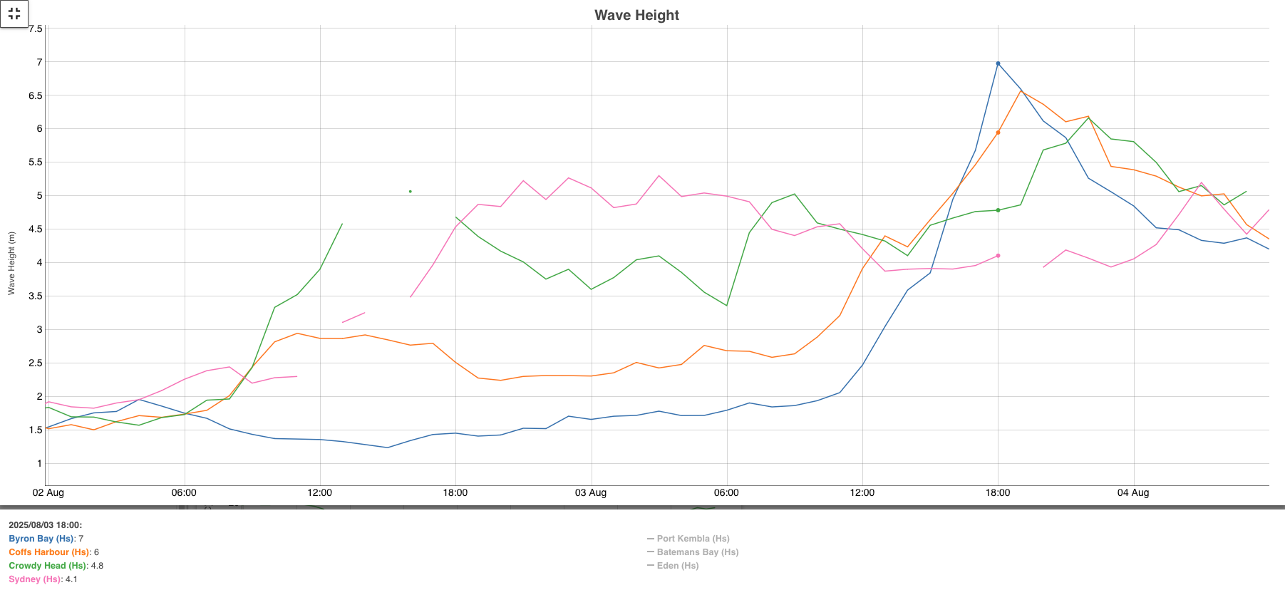 Observed significant wave heights at Byron Bay, Coffs Harbour, Crowdy Head and Sydney from Saturday, August 2, 2025 to Monday morning, August 4, 2025. Source: Manly Hydraulics Laboratory