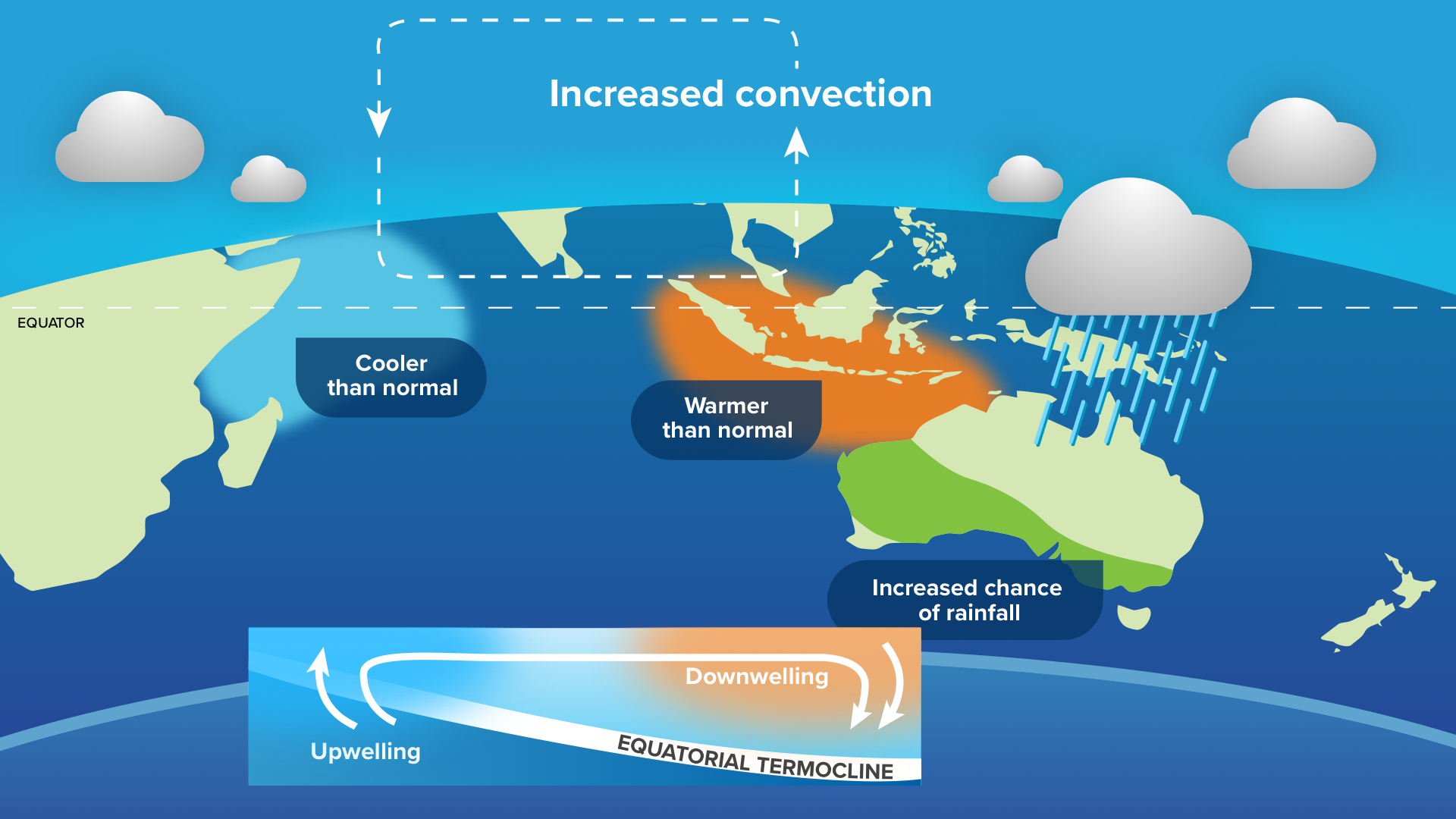 Image: typical oceanic and atmospheric patterns during a negative IOD.