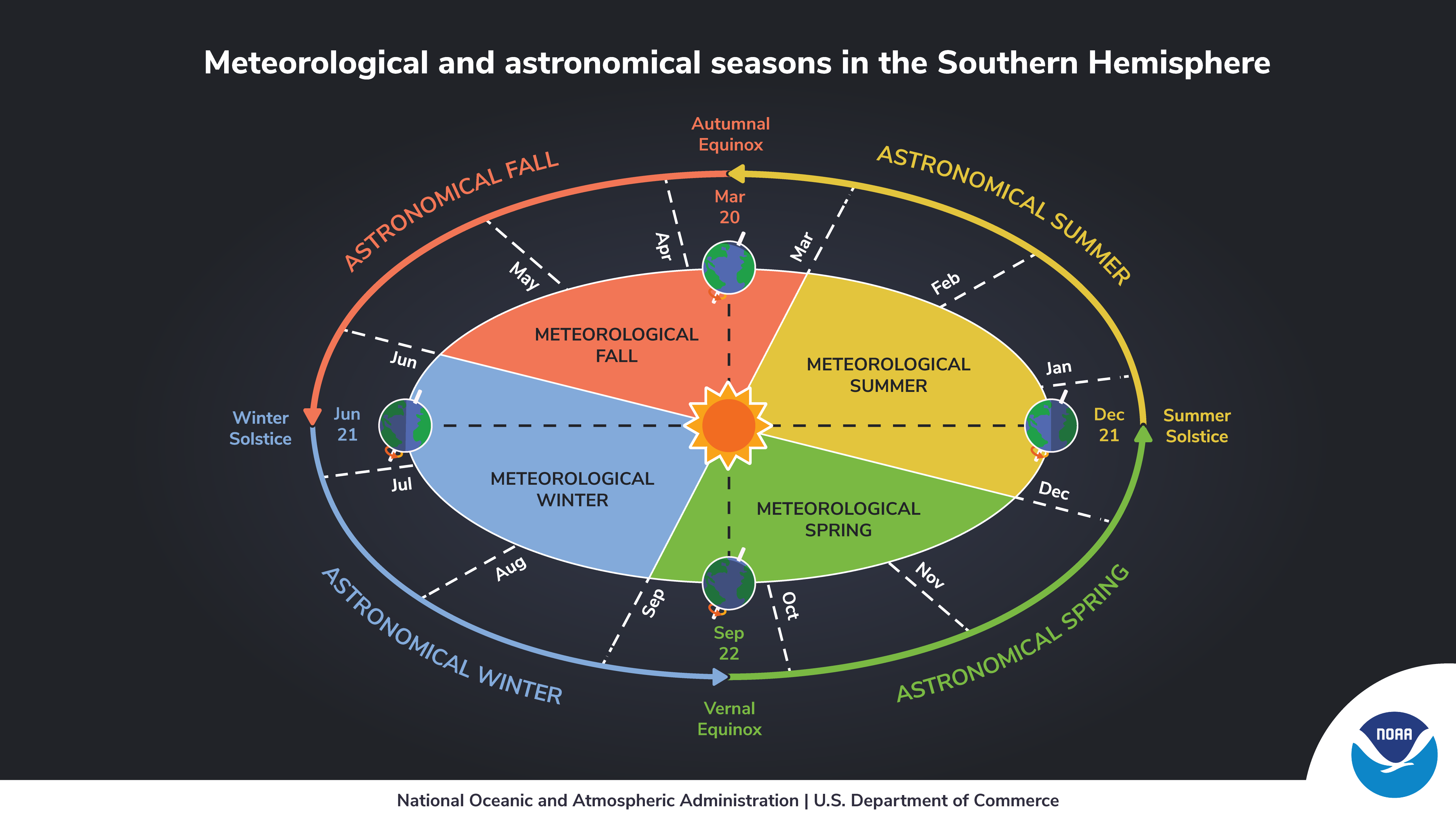 The difference between Earth’s astronomical and meteorological seasons. Source: NOAA Office of Education/Kaleigh Ballantine