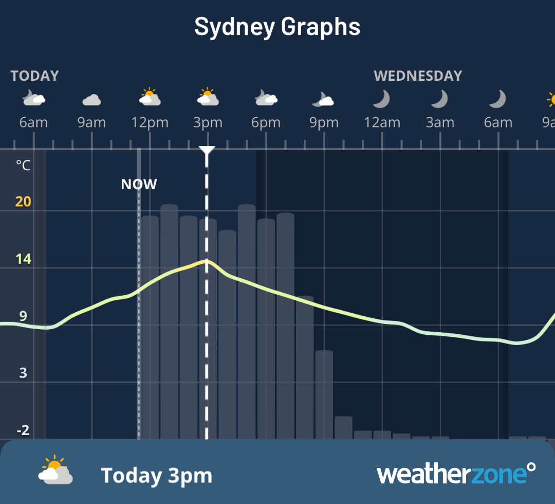 Hourly temperature and cloud cover forecast for Sydney on Tuesday, July 15, 2025 on the Weatherzone app.