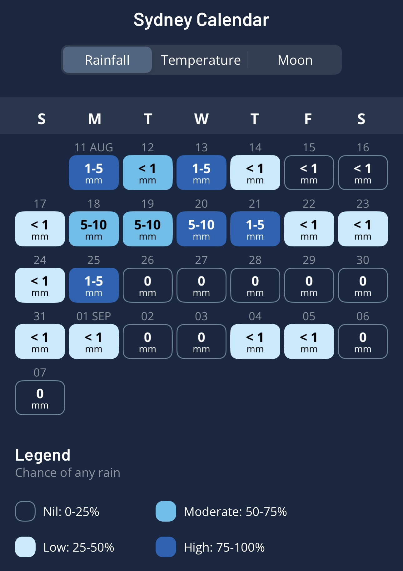 Sydney’s 28-Day Rainfall Calendar on the Weatherzone App showing the potential for more wet weather next week.