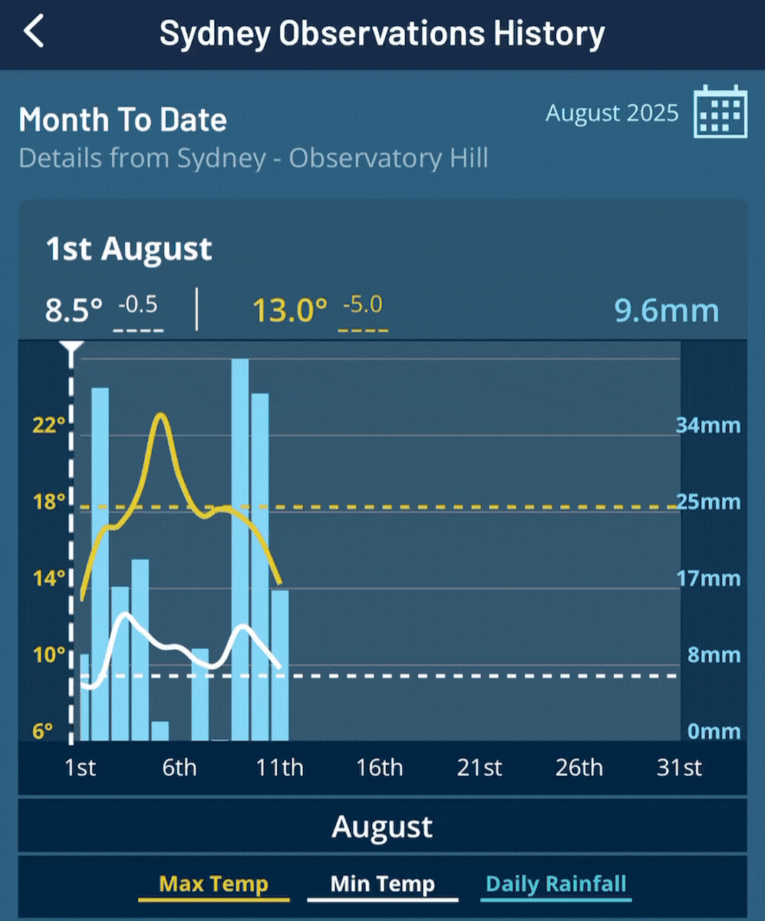 Sydney’s Observations History on the Weatherzone App showing the wet start to August the city has been experiencing.