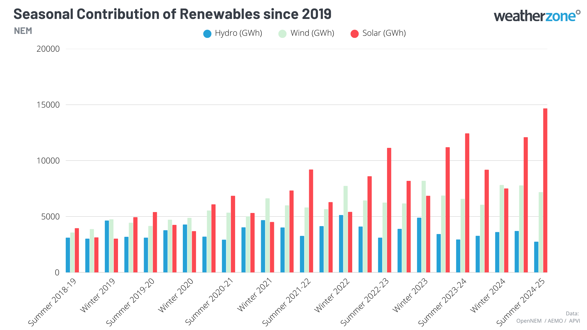 Image: Seasonal contributions of renewables across the NEM since 2019. Source: OpenNEM.