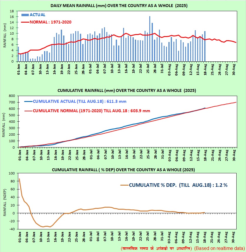Daily and cumulative monsoonal rainfall across India’s four homogeneous regions since June 1, 2025. Source: India Meteorological Department (IMD).