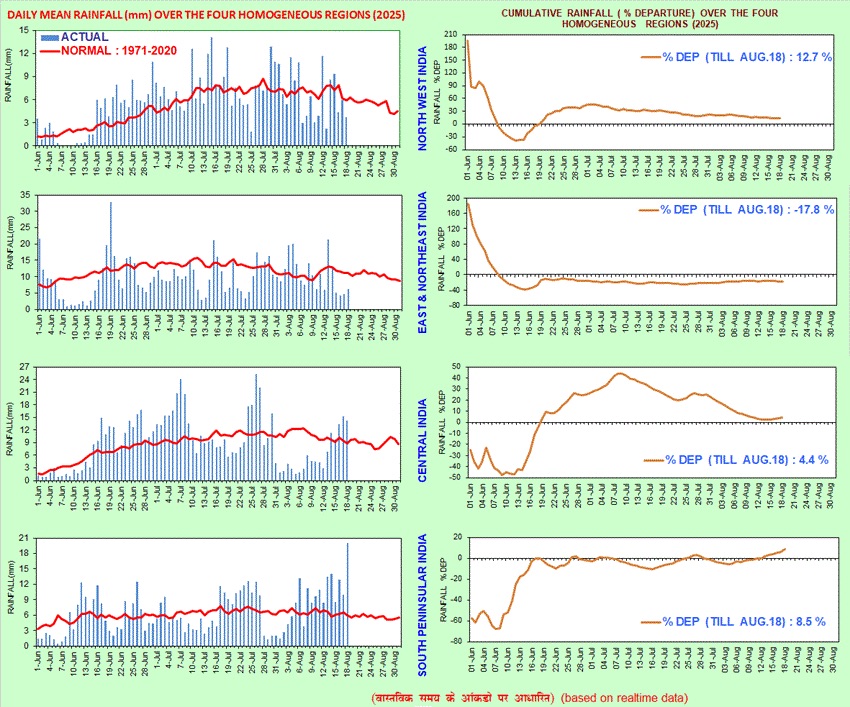 Daily and cumulative monsoonal rainfall across India since June 1, 2025. Source: IMD.