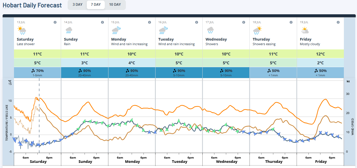 hobart forecast2 jul24