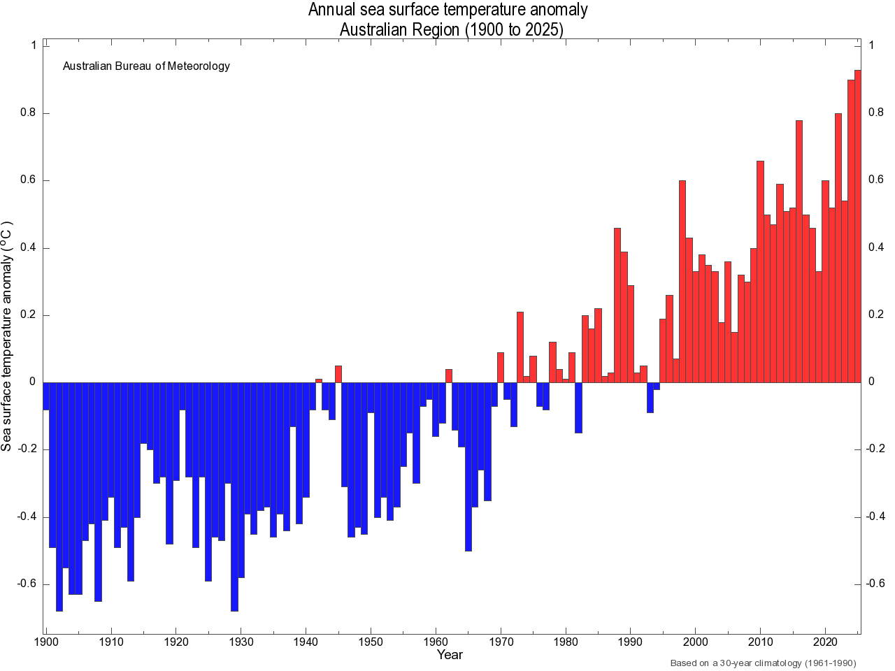 Annual sea surface temperature anomaly for the Australian region between 1900 and 2025. Source: Bureau of Meteorology.