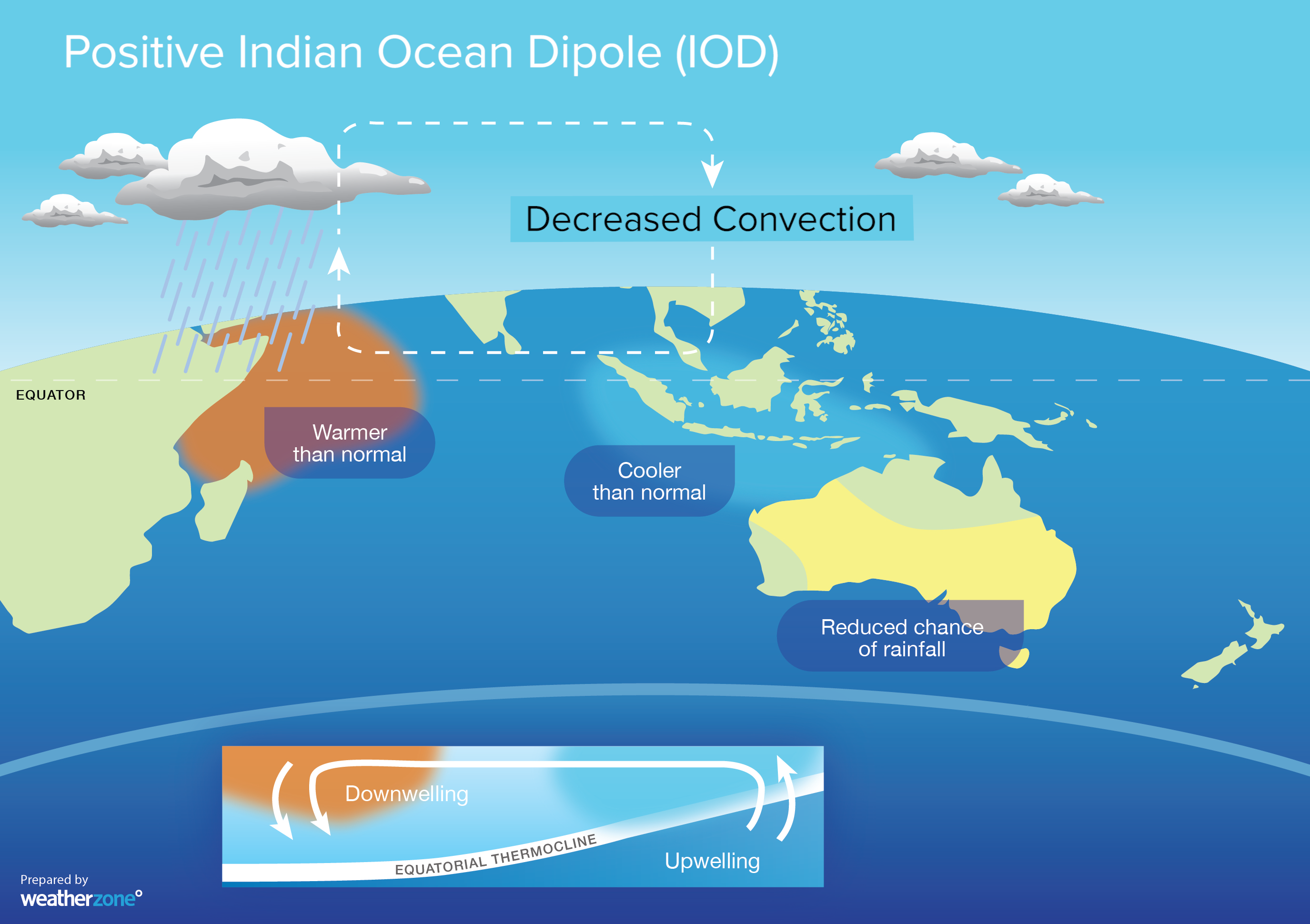 Indian Ocean Dipole. Индийский океан информация. Термический режим индийского океана. Индийский океан мемы.