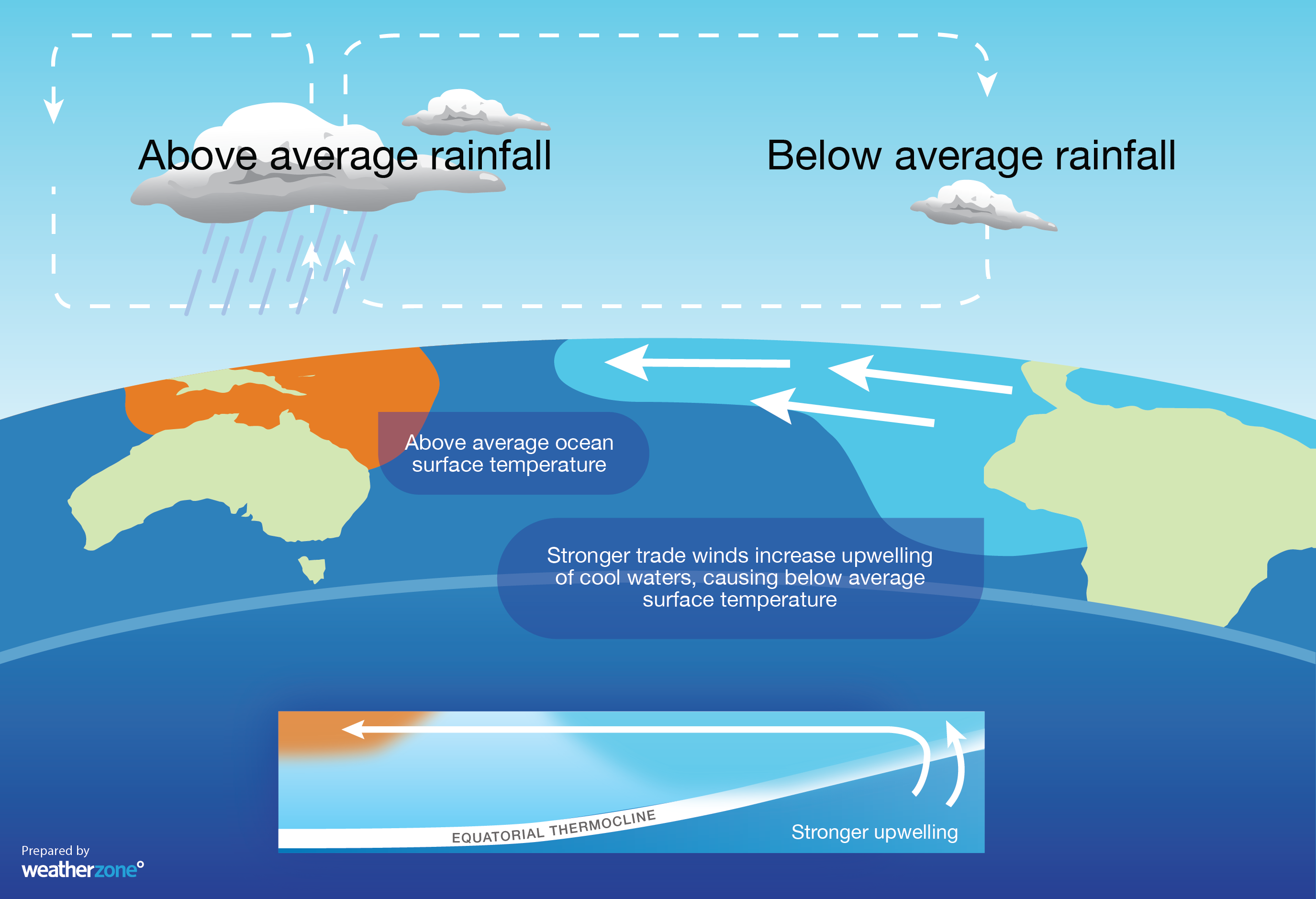 Typical oceanic and atmospheric responses to La Niña. Source: Weatherzone.