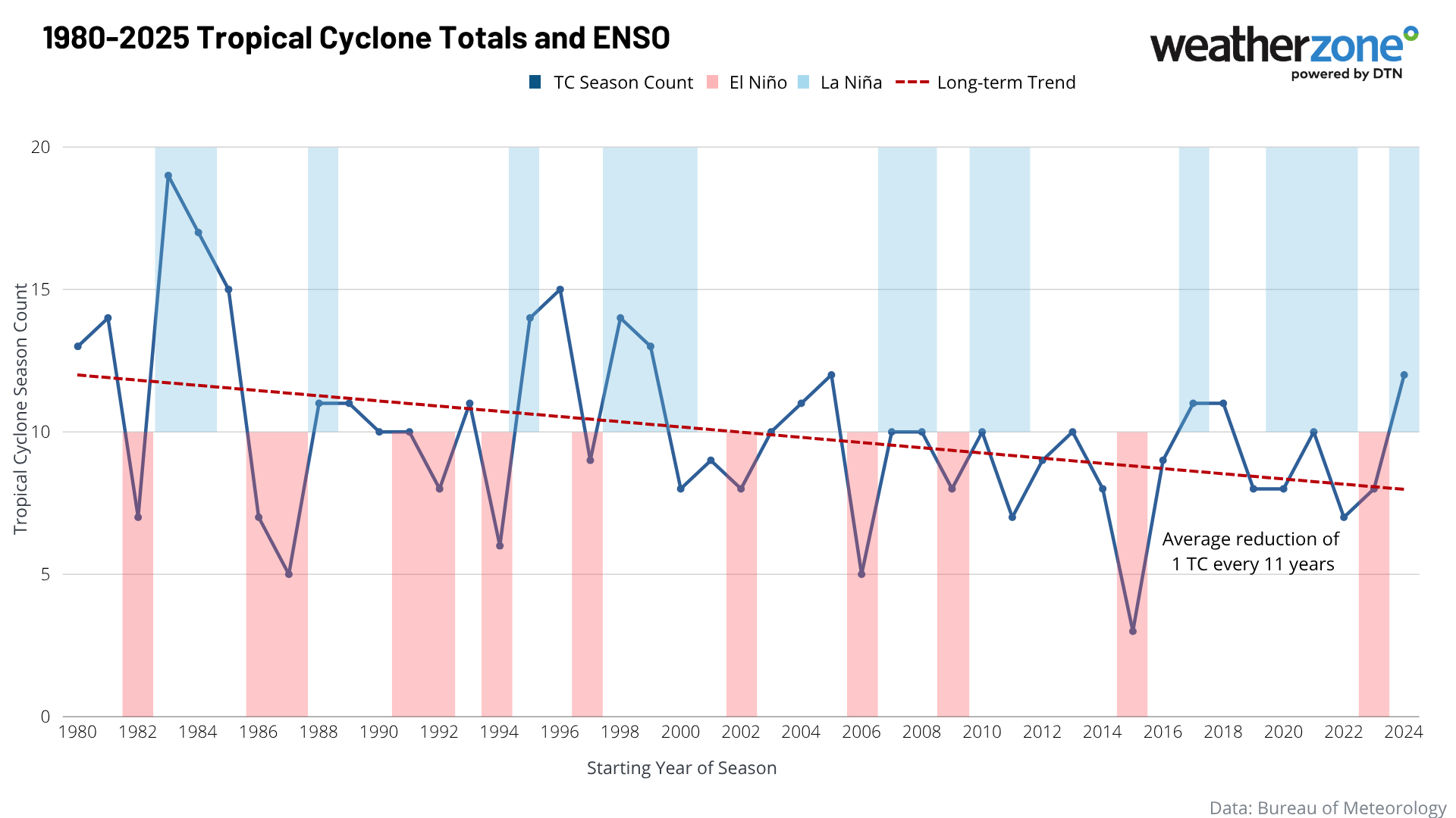 Tropical cyclone activity in the Australian region between 1980 and 2024, including the long-term trend in cyclone activity and identification of La Niña and El Niño seasons.