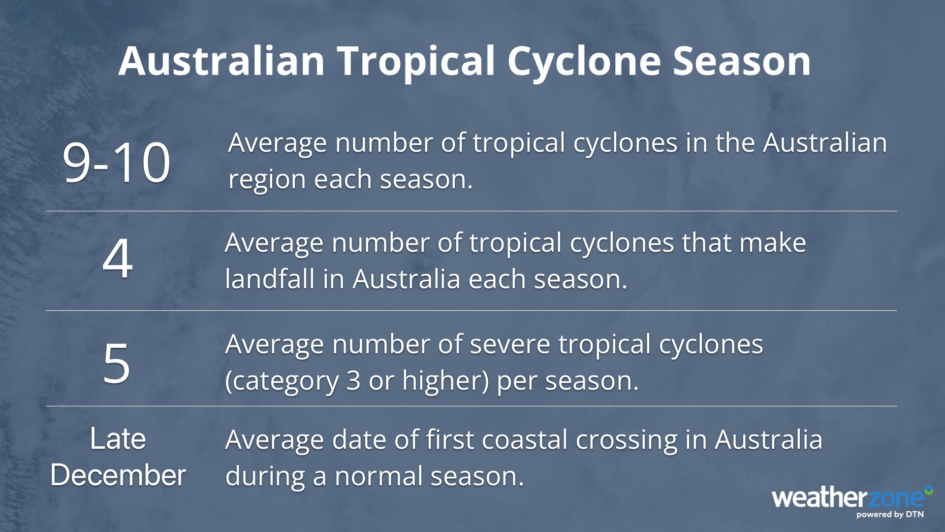 Tropical cyclone season averages for the Australian region.