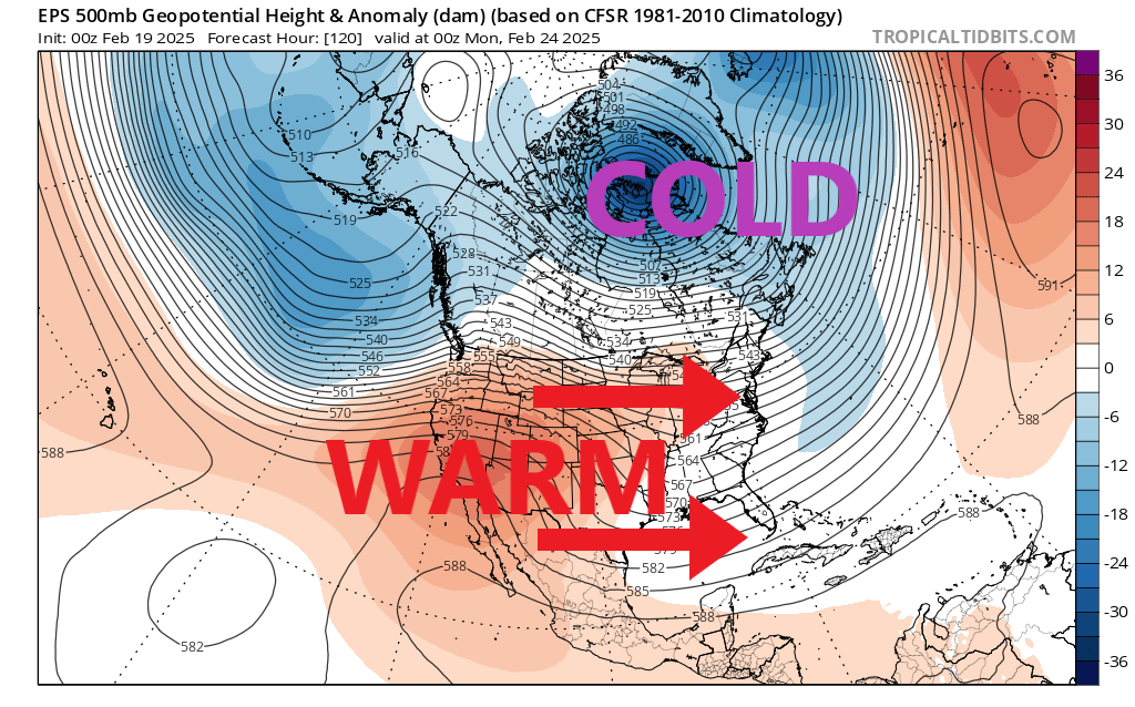  cold trough over northern Canada will not stop a warm upper-level ridge in the Pacific from spreading warm air eastward next week.