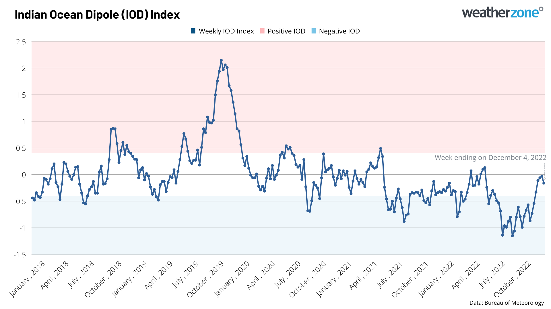 The 2022 negative IOD is over